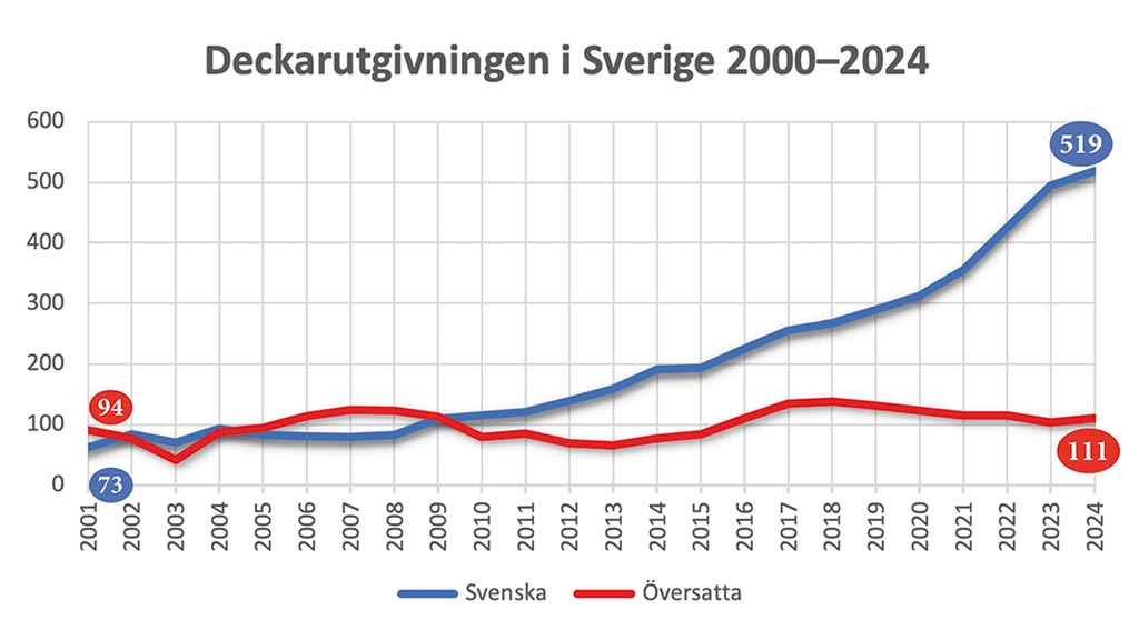 Żródło: Svenska Deckarakademin